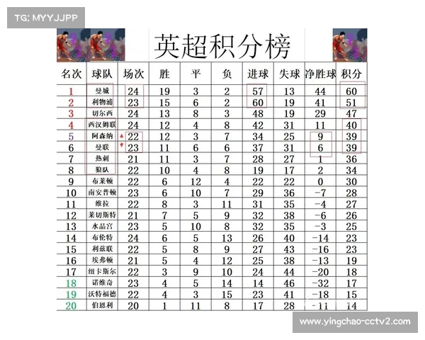 曼城利物浦阿森纳领跑全球球衣销量榜单